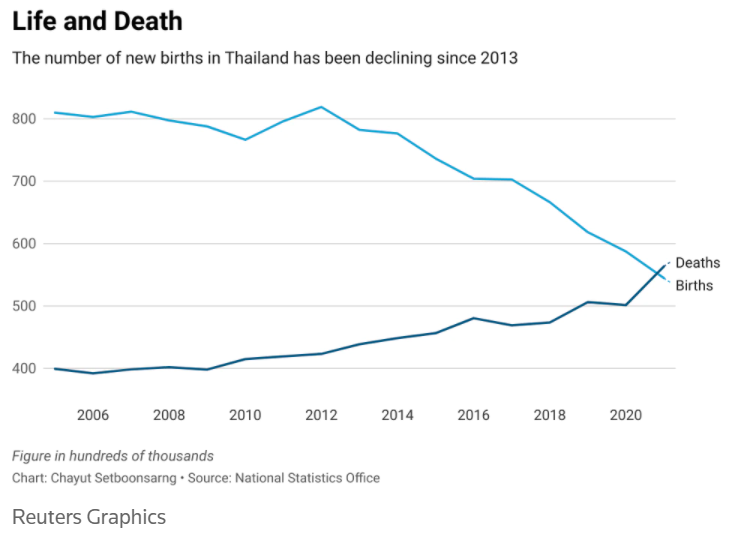 Populasi Turun, Ini Upaya Thailand Cegah 'Krisis Populasi'