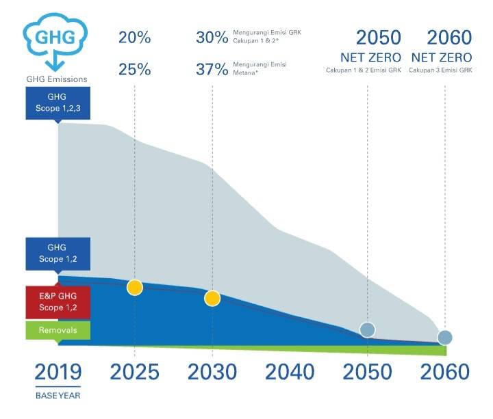 Strategi Dual Track MedcoEnergi Sokong Swasembada Energi Nasional