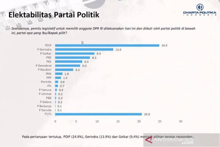 Survei Charta Politika: Ganjar Pranowo Pimpin Elektabilitas