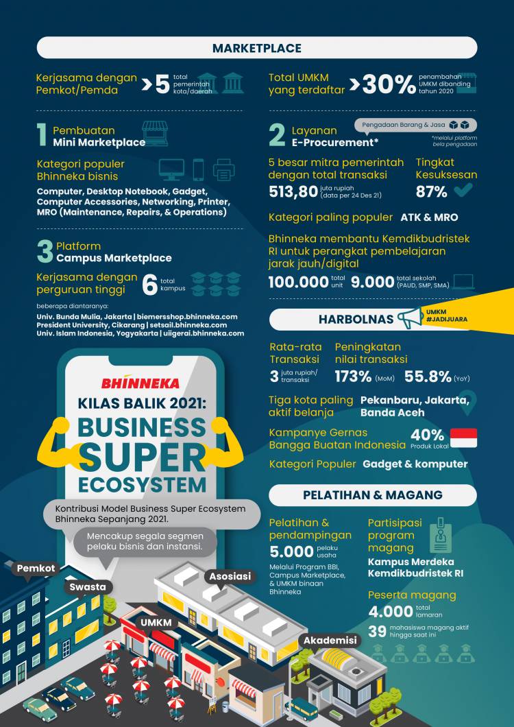 "Business Super Ecosystem" Jadi Fokus Utama Bhinneka  pada 2021