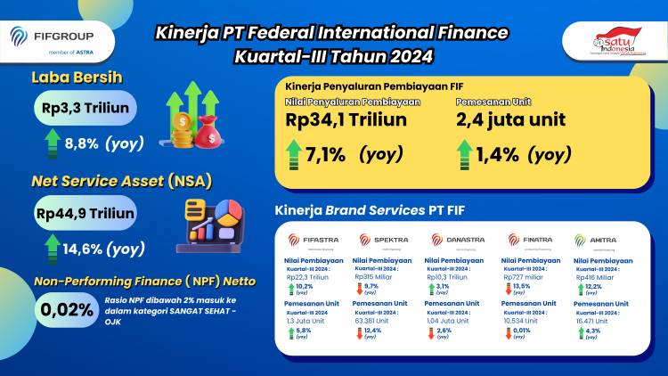 Kinerja Melesat, Laba Bersih FIF Group Tembus Rp3,3 Triliun 