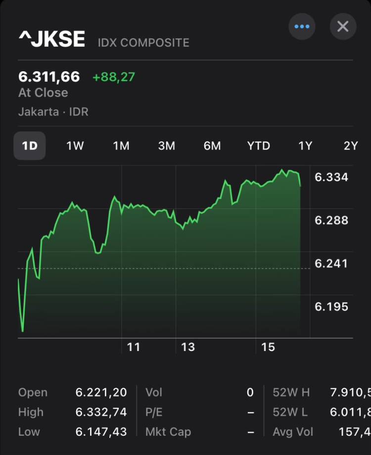 IHSG Ditutup Menguat Tajam Hari Ini, Saham Bluechip Jadi Incaran Investor