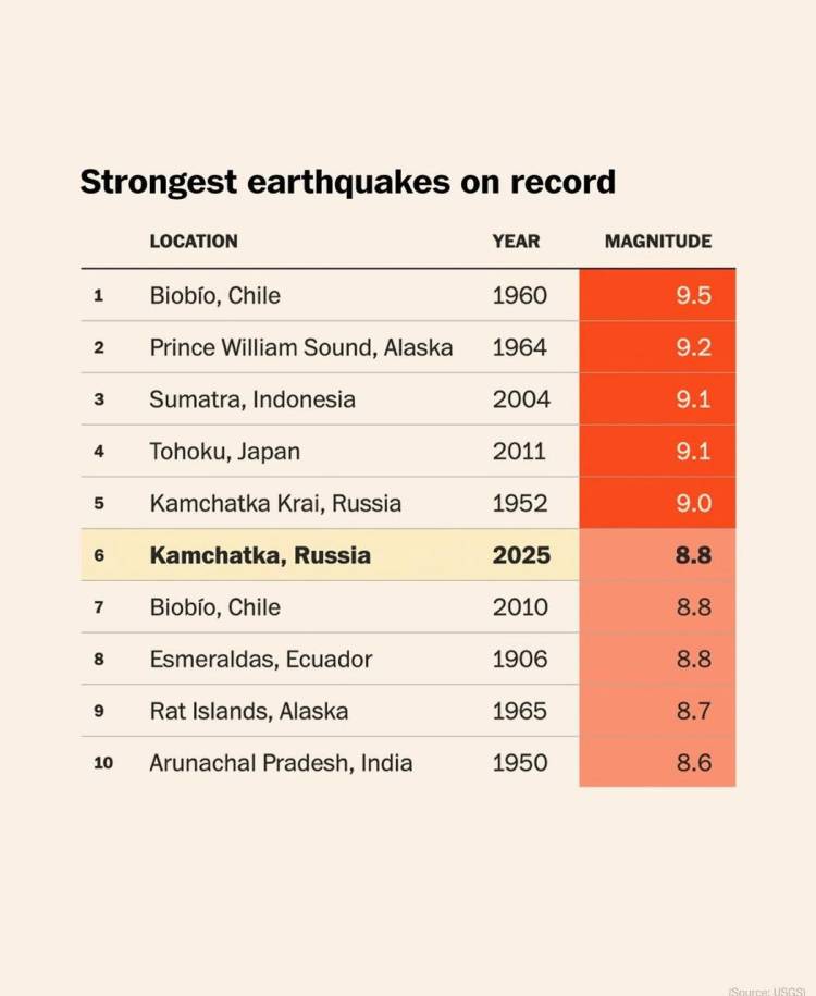 Data dan Fakta Menarik Gempa Dahsyat Rusia