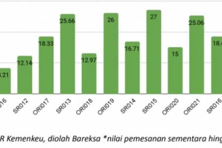 Bareksa Catat Rekor Penjualan Surat Berharga Negara SR017, Tertinggi Sejak 2018