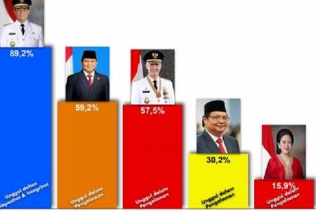 Dalam Survey Key Opinion Leader Trust Indonesia: Capres Anies Baswedan Ungguli 5 Capres Potensial 2024 