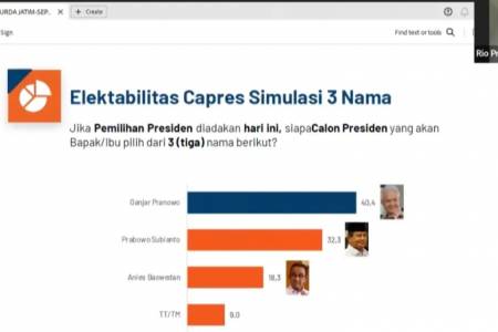 Survei PRC September: Elektabilitas Ganjar Pranowo Unggul, Disusul Prabowo dan Anies 