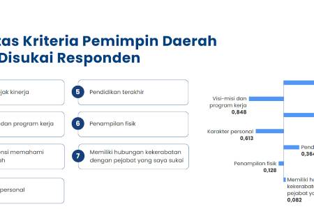 Calon Pemilih Lebih Pentingkan Sosok Calon Kepala Daerah dari pada Partai Pengusung