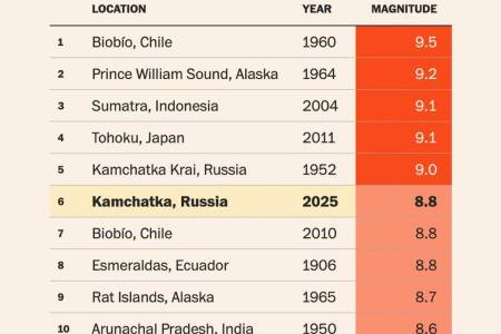 Data dan Fakta Menarik Gempa Dahsyat Rusia