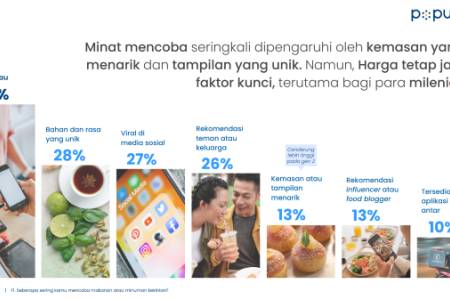 Laki-Laki & Milenial Cenderung Lebih Gercep Perihal Kuliner Kekinian